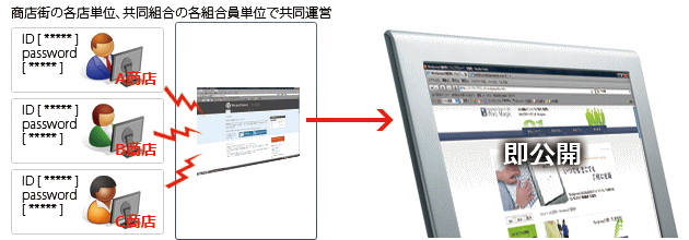 商店街の各店単位、共同組合の各組合員単位で更新するサンプル