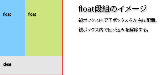 css:floatレイアウトのイメージ