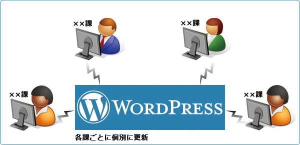 wordpressの使い方(運用例)