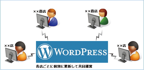 wordpressの使い方(運用例)