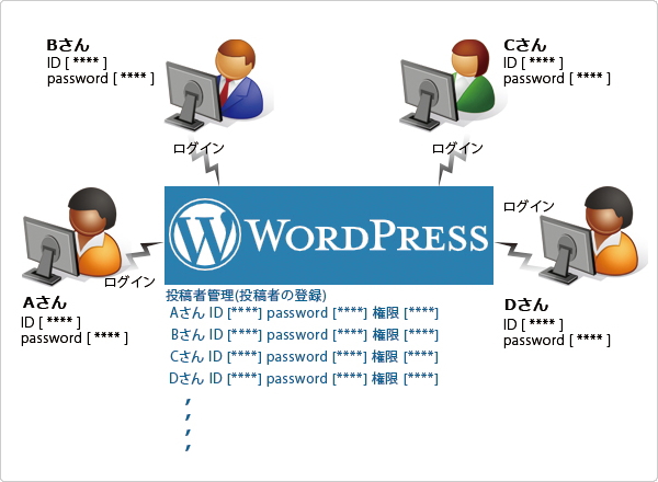 wordpressの使い方(運用例)